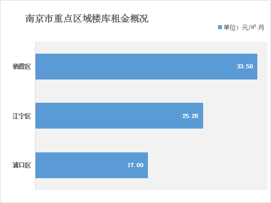 樓庫(kù)出租